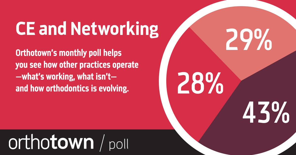 Poll: CE and Networking With our monthly poll, you can see how other practices operate, what works, what doesn’t and how orthodontics is evolving. The information we gather each month helps us measure trends in the profession. Take a look at this month’s results on CE and networking.