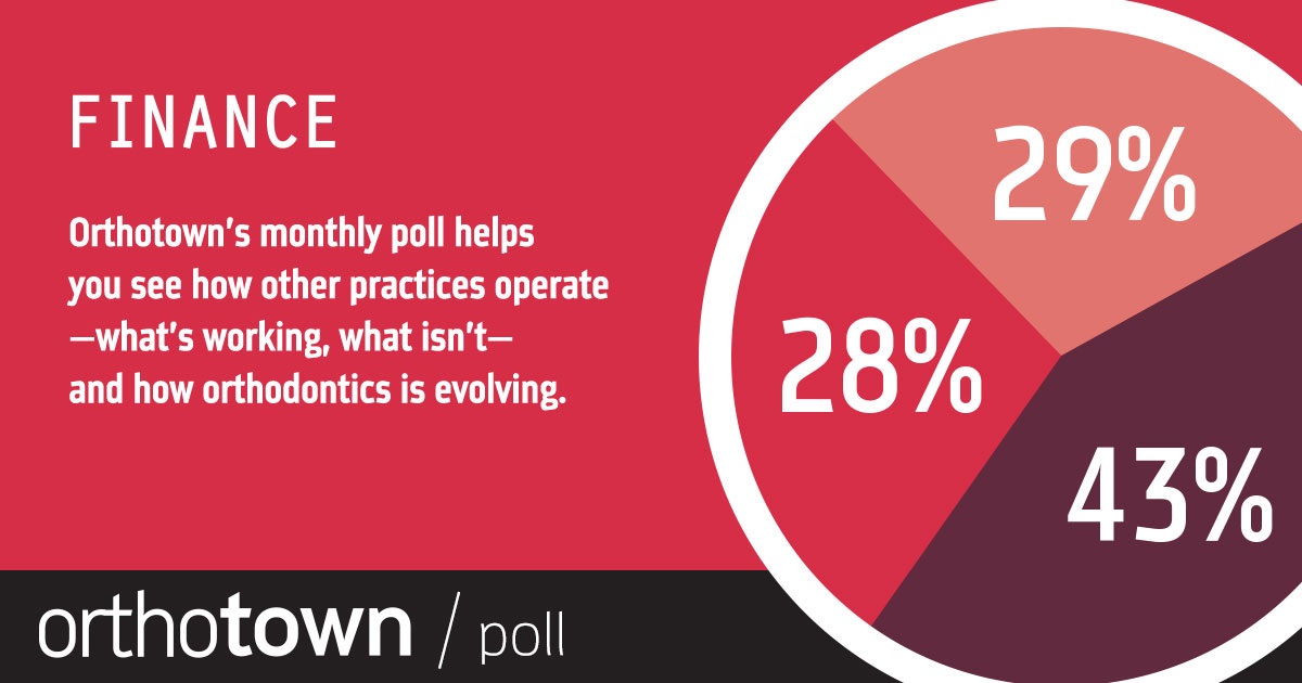 Poll: Finance With our monthly poll you can see how other practices operate, what works, what doesn’t and how dentistry is evolving. The information we gather each month helps us measure trends in the profession. Take a look at this month’s results on Finance.
