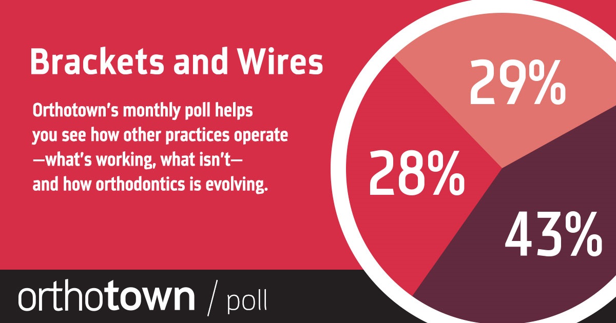 Poll: Bracket and Wires With our monthly poll you can see how other practices operate, what works, what doesn’t and how dentistry is evolving. The information we gather each month helps us measure trends in the profession. Take a look at this month’s results on Bracket and Wires.