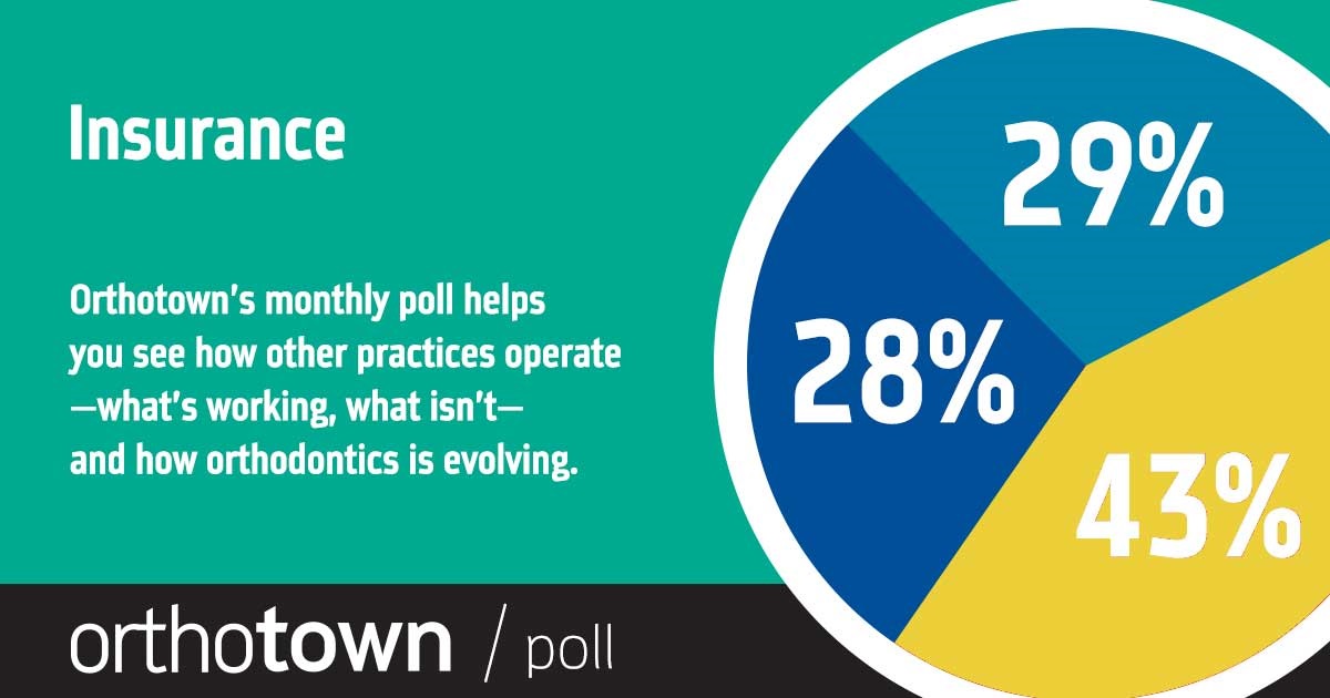 Townie Poll: Insurance With our monthly poll, you can see how other practices operate, what works, what doesn’t and how orthodontics is evolving. The information we gather each month helps us measure trends in the profession. Take a look at this month’s results on insurance.