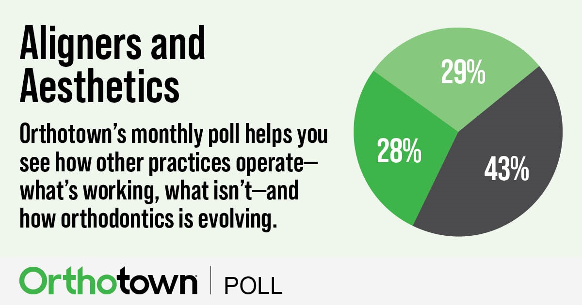 Poll: Aligners and Aesthetics Orthotown’s monthly poll helps see how other practices operate. This month Townies weigh in on aligners and aesthetics.