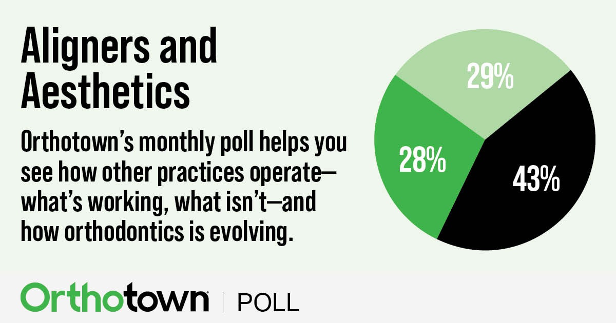 Poll: Aligners and Aesthetics Orthotown’s monthly poll helps see how other practices operate. This month Townies weigh in on aligners and aesthetics.