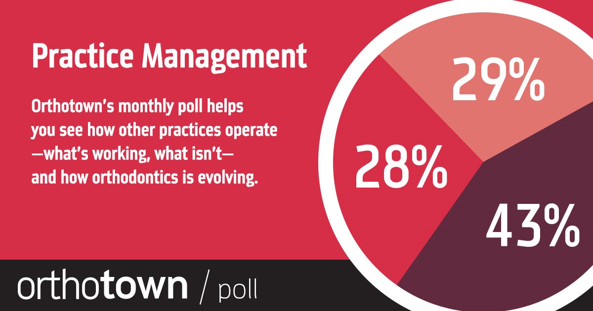 Poll: Practice Management With our monthly poll, you can see how other practices operate, what works, what doesn’t and how orthodontics is evolving. The information we gather each month helps us measure trends in the profession. Take a look at this month’s results on Practice Management.
