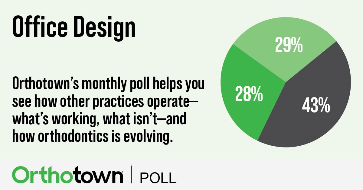 Poll: Office Design Orthotown’s monthly poll helps see how other practices operate. This month Townies weigh in on office design.