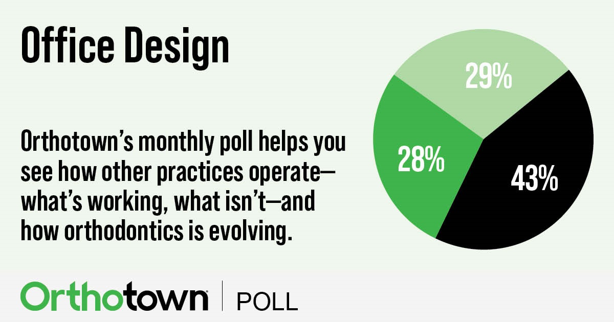 Poll: Office Design Orthotown’s monthly poll helps see how other practices operate. This month Townies weigh in on office design.