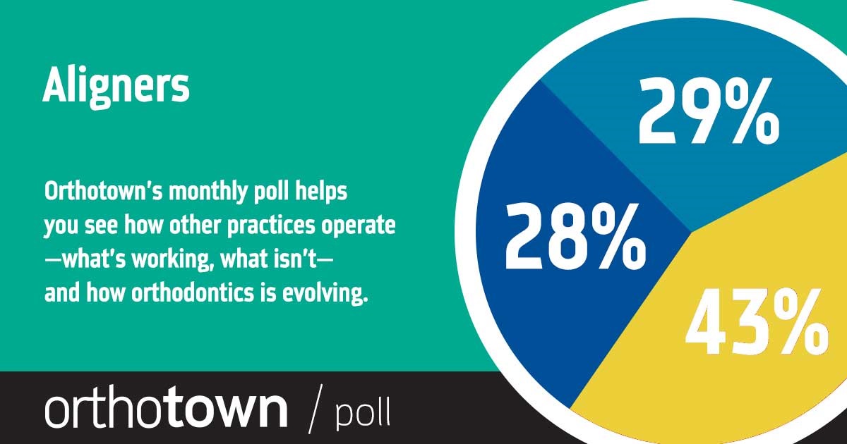 Townie Poll: Aligners and Aesthetics With our monthly poll, you can see how other practices operate, what works, what doesn’t and how orthodontics is evolving. The information we gather each month helps us measure trends in the profession. Take a look at this month’s results on aligners and aesthetics.