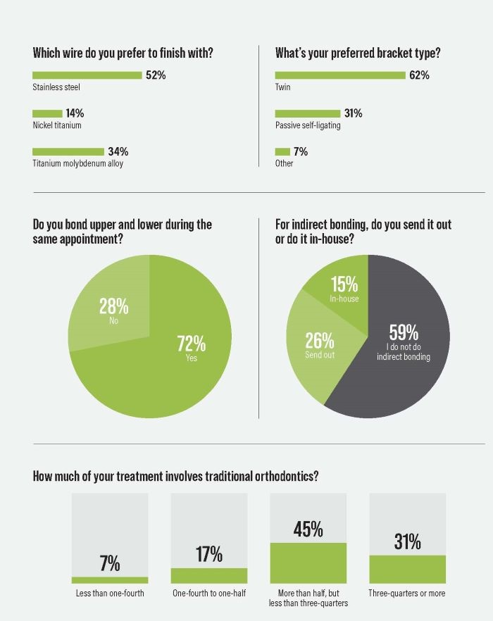 Poll: Bonding, Brackets and Wires