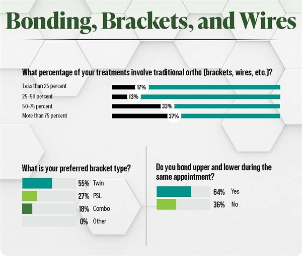 Poll: Bonding, Brackets, and Wires