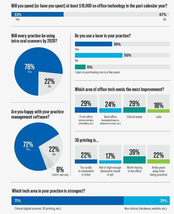 Poll: Office Technology
