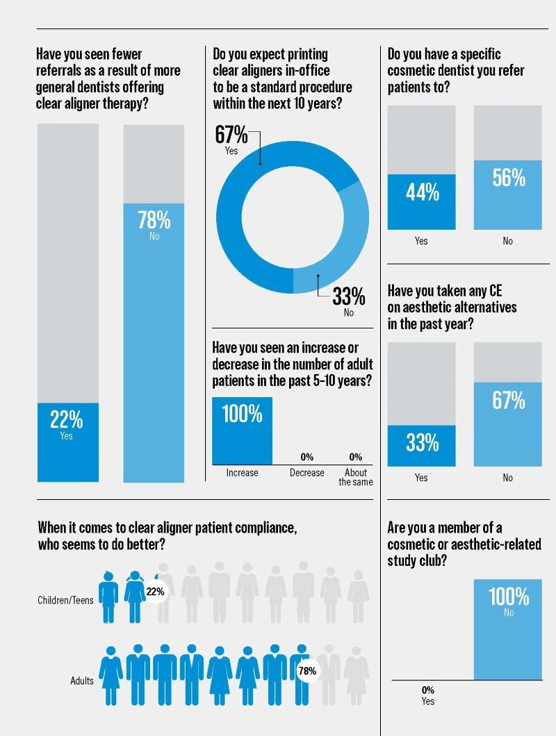 Poll: Aligners and Aesthetics