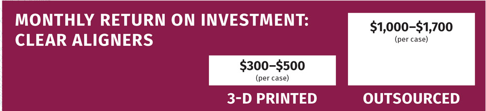 Monthly return on investment: Clear Aligners