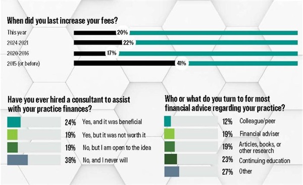 Poll: Practice Finance